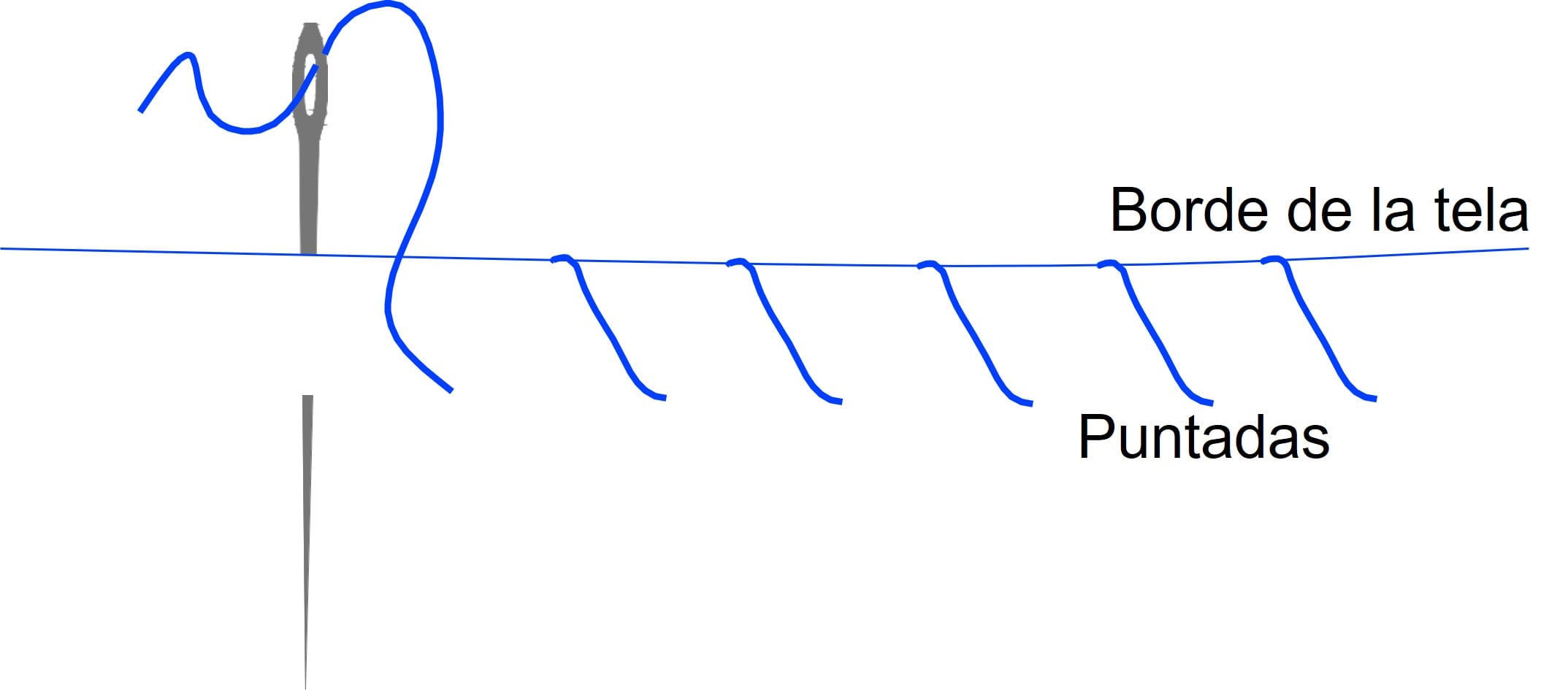 Inicia Tu Aventura en el Mundo de la Costura (¡Atrévete a Coser!: y enamórate en el intento!) Parte 2... Mi Taller de Costura y tipos de Costura 11 Puntada sobrehilado